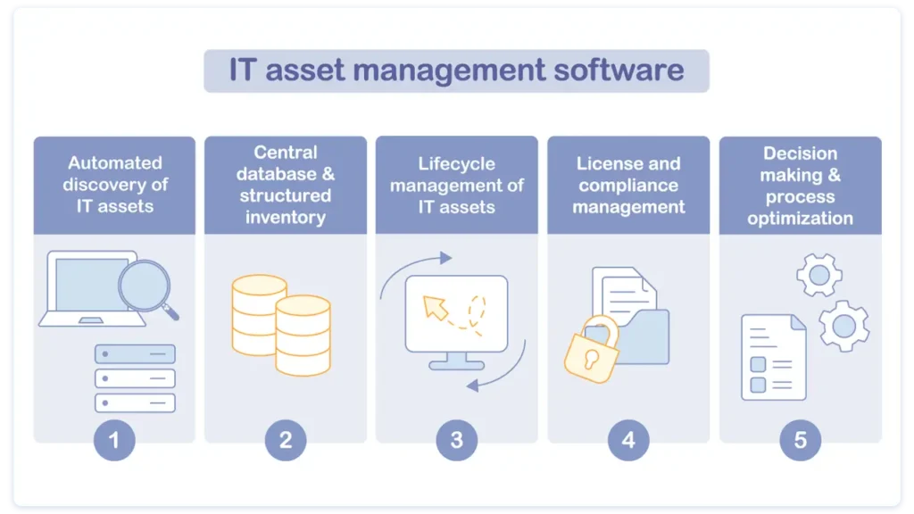 asset IT management software